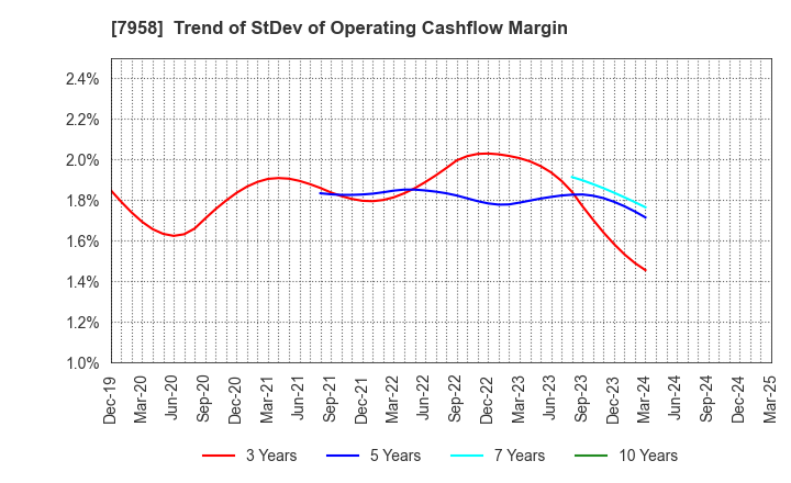 7958 TENMA CORPORATION: Trend of StDev of Operating Cashflow Margin