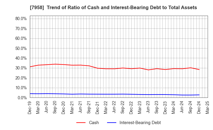 7958 TENMA CORPORATION: Trend of Ratio of Cash and Interest-Bearing Debt to Total Assets
