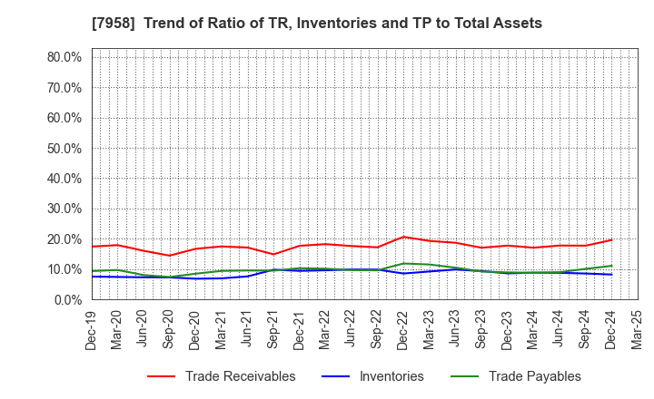 7958 TENMA CORPORATION: Trend of Ratio of TR, Inventories and TP to Total Assets