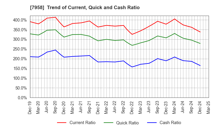 7958 TENMA CORPORATION: Trend of Current, Quick and Cash Ratio