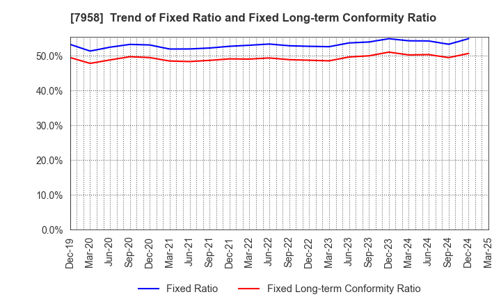 7958 TENMA CORPORATION: Trend of Fixed Ratio and Fixed Long-term Conformity Ratio