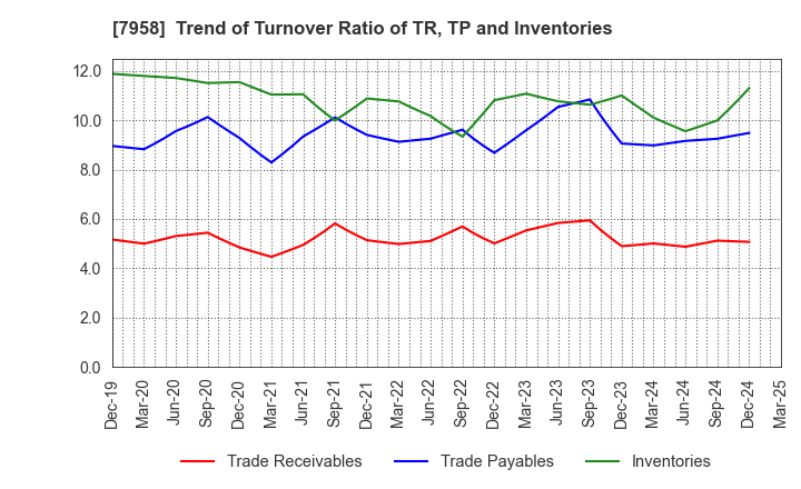 7958 TENMA CORPORATION: Trend of Turnover Ratio of TR, TP and Inventories