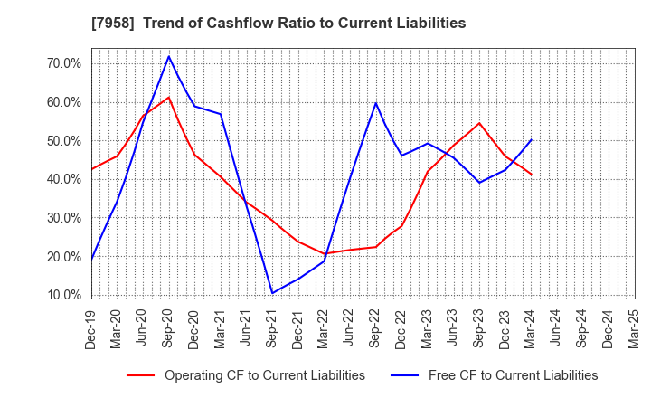 7958 TENMA CORPORATION: Trend of Cashflow Ratio to Current Liabilities
