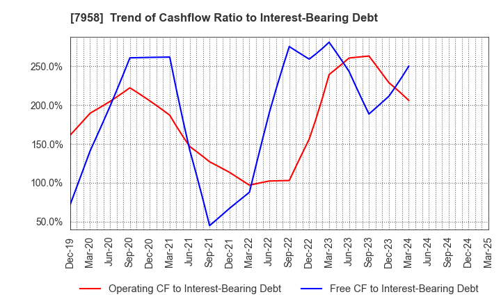 7958 TENMA CORPORATION: Trend of Cashflow Ratio to Interest-Bearing Debt