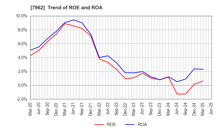 7962 KING JIM CO.,LTD.: Trend of ROE and ROA