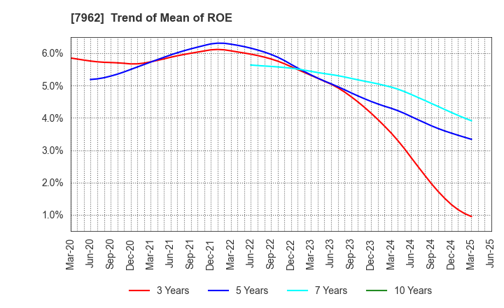 7962 KING JIM CO.,LTD.: Trend of Mean of ROE