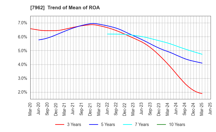 7962 KING JIM CO.,LTD.: Trend of Mean of ROA