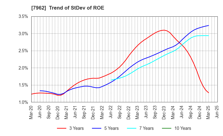 7962 KING JIM CO.,LTD.: Trend of StDev of ROE