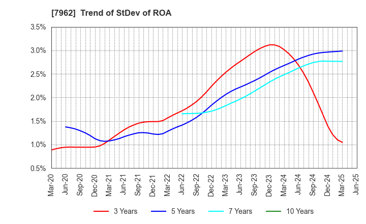 7962 KING JIM CO.,LTD.: Trend of StDev of ROA