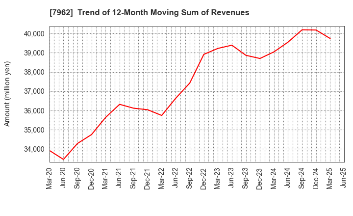 7962 KING JIM CO.,LTD.: Trend of 12-Month Moving Sum of Revenues