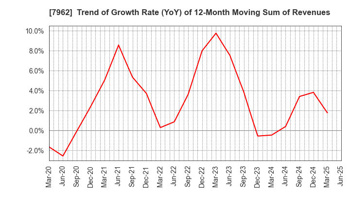 7962 KING JIM CO.,LTD.: Trend of Growth Rate (YoY) of 12-Month Moving Sum of Revenues