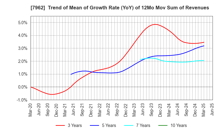 7962 KING JIM CO.,LTD.: Trend of Mean of Growth Rate (YoY) of 12Mo Mov Sum of Revenues