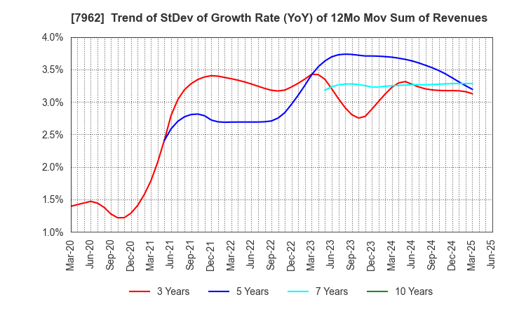 7962 KING JIM CO.,LTD.: Trend of StDev of Growth Rate (YoY) of 12Mo Mov Sum of Revenues