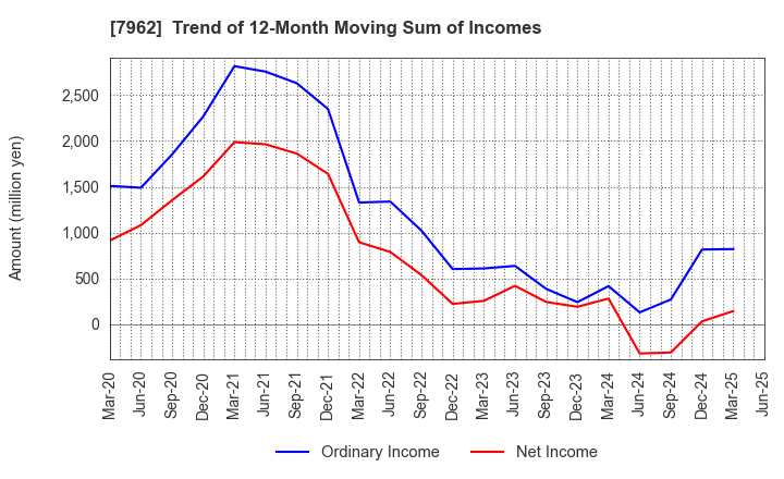 7962 KING JIM CO.,LTD.: Trend of 12-Month Moving Sum of Incomes