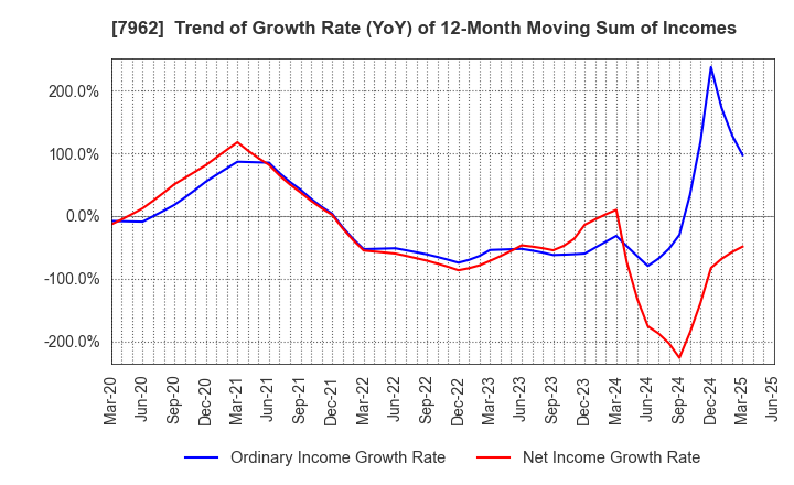 7962 KING JIM CO.,LTD.: Trend of Growth Rate (YoY) of 12-Month Moving Sum of Incomes