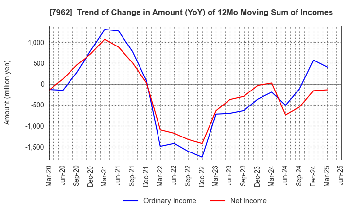 7962 KING JIM CO.,LTD.: Trend of Change in Amount (YoY) of 12Mo Moving Sum of Incomes