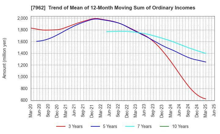 7962 KING JIM CO.,LTD.: Trend of Mean of 12-Month Moving Sum of Ordinary Incomes