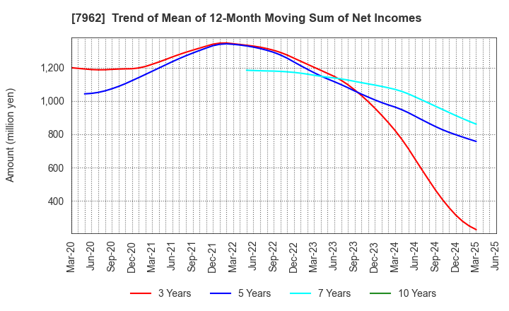 7962 KING JIM CO.,LTD.: Trend of Mean of 12-Month Moving Sum of Net Incomes
