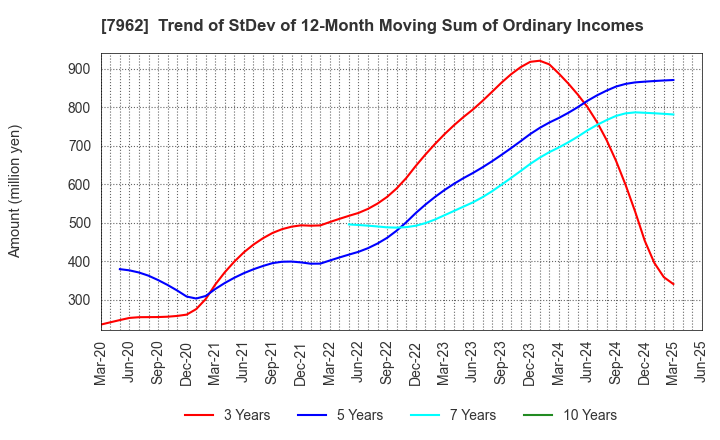 7962 KING JIM CO.,LTD.: Trend of StDev of 12-Month Moving Sum of Ordinary Incomes
