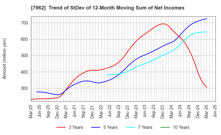 7962 KING JIM CO.,LTD.: Trend of StDev of 12-Month Moving Sum of Net Incomes