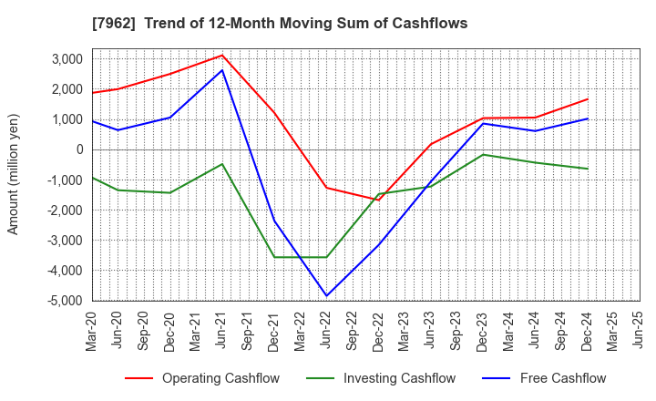 7962 KING JIM CO.,LTD.: Trend of 12-Month Moving Sum of Cashflows