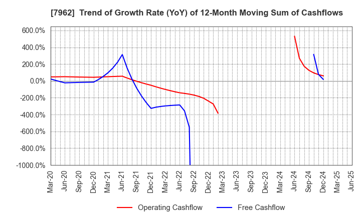 7962 KING JIM CO.,LTD.: Trend of Growth Rate (YoY) of 12-Month Moving Sum of Cashflows