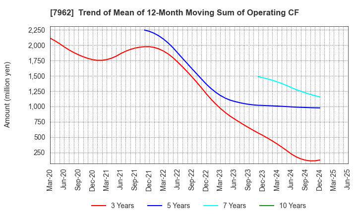 7962 KING JIM CO.,LTD.: Trend of Mean of 12-Month Moving Sum of Operating CF