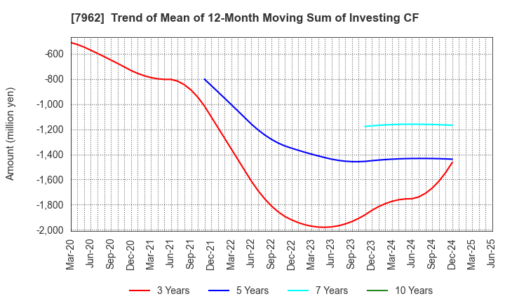 7962 KING JIM CO.,LTD.: Trend of Mean of 12-Month Moving Sum of Investing CF
