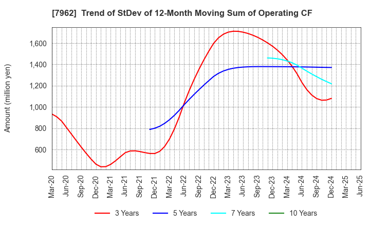 7962 KING JIM CO.,LTD.: Trend of StDev of 12-Month Moving Sum of Operating CF