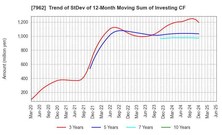 7962 KING JIM CO.,LTD.: Trend of StDev of 12-Month Moving Sum of Investing CF