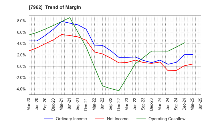 7962 KING JIM CO.,LTD.: Trend of Margin