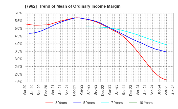 7962 KING JIM CO.,LTD.: Trend of Mean of Ordinary Income Margin
