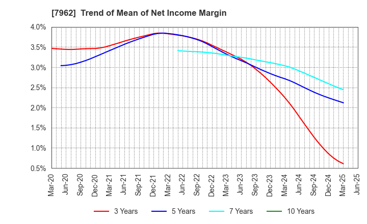 7962 KING JIM CO.,LTD.: Trend of Mean of Net Income Margin