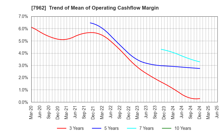 7962 KING JIM CO.,LTD.: Trend of Mean of Operating Cashflow Margin
