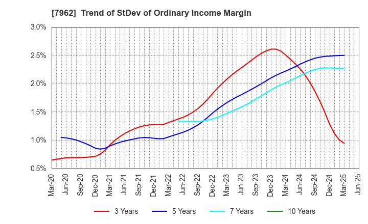 7962 KING JIM CO.,LTD.: Trend of StDev of Ordinary Income Margin