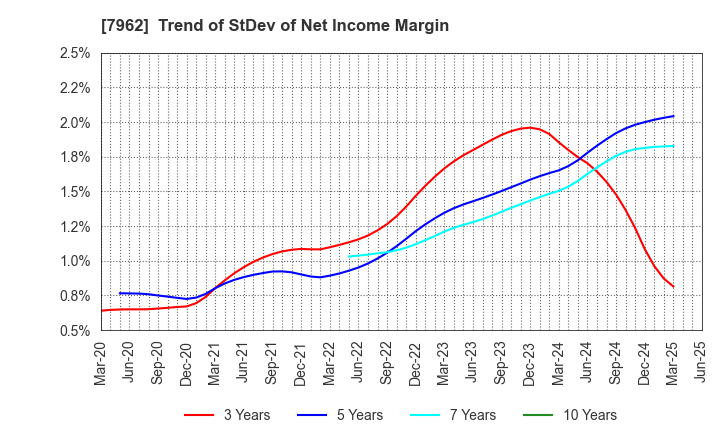 7962 KING JIM CO.,LTD.: Trend of StDev of Net Income Margin