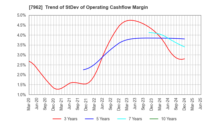 7962 KING JIM CO.,LTD.: Trend of StDev of Operating Cashflow Margin