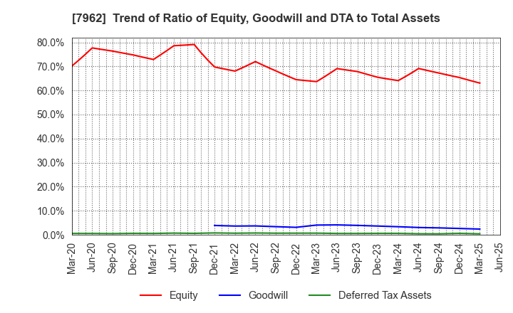 7962 KING JIM CO.,LTD.: Trend of Ratio of Equity, Goodwill and DTA to Total Assets