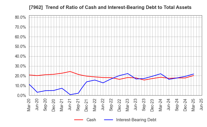 7962 KING JIM CO.,LTD.: Trend of Ratio of Cash and Interest-Bearing Debt to Total Assets