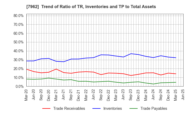 7962 KING JIM CO.,LTD.: Trend of Ratio of TR, Inventories and TP to Total Assets