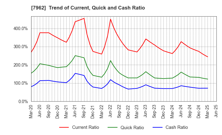 7962 KING JIM CO.,LTD.: Trend of Current, Quick and Cash Ratio