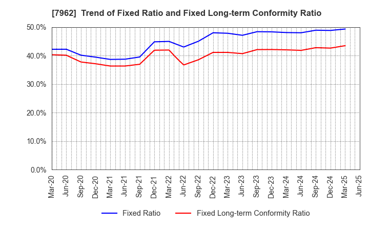 7962 KING JIM CO.,LTD.: Trend of Fixed Ratio and Fixed Long-term Conformity Ratio