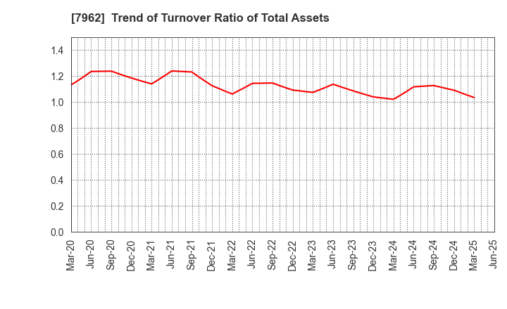 7962 KING JIM CO.,LTD.: Trend of Turnover Ratio of Total Assets