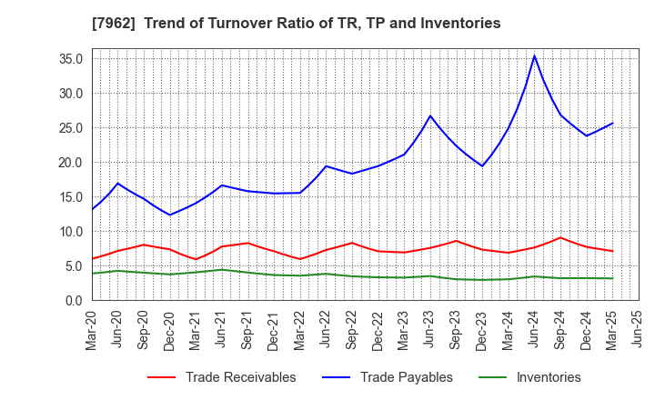 7962 KING JIM CO.,LTD.: Trend of Turnover Ratio of TR, TP and Inventories