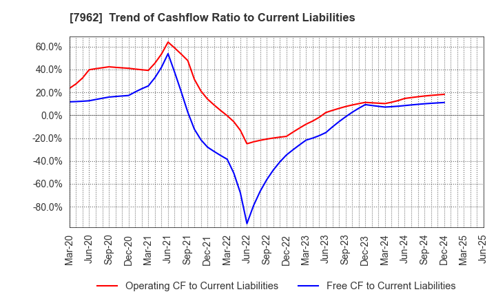 7962 KING JIM CO.,LTD.: Trend of Cashflow Ratio to Current Liabilities