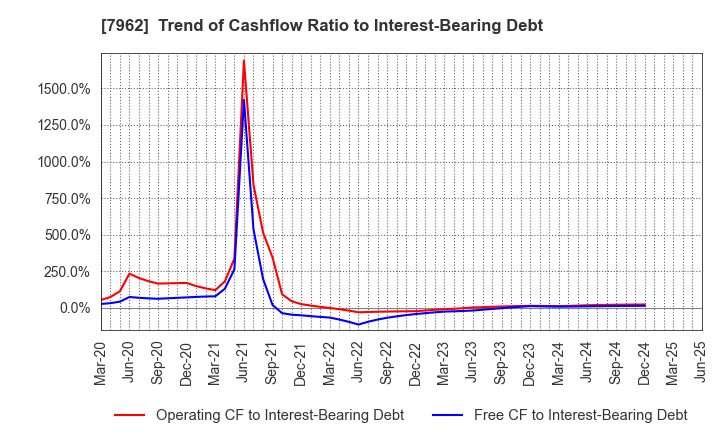 7962 KING JIM CO.,LTD.: Trend of Cashflow Ratio to Interest-Bearing Debt