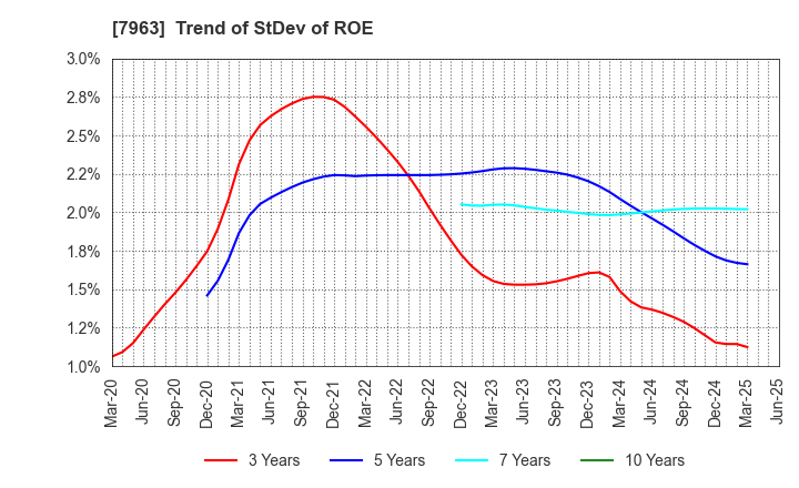 7963 KOKEN LTD.: Trend of StDev of ROE