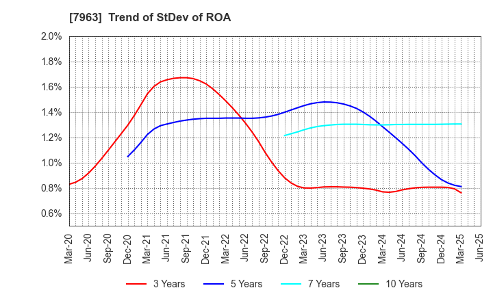 7963 KOKEN LTD.: Trend of StDev of ROA