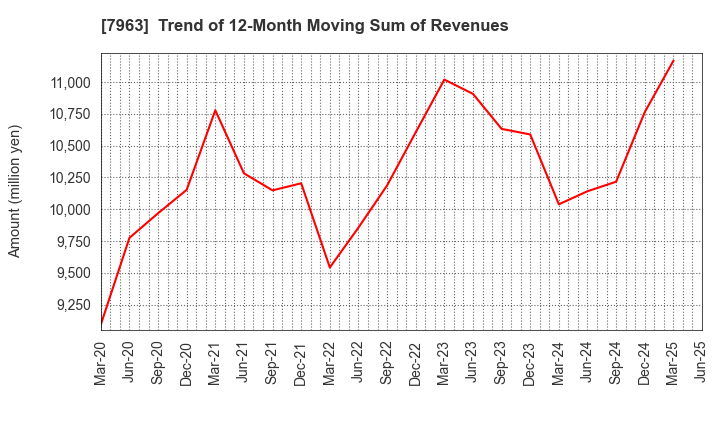 7963 KOKEN LTD.: Trend of 12-Month Moving Sum of Revenues