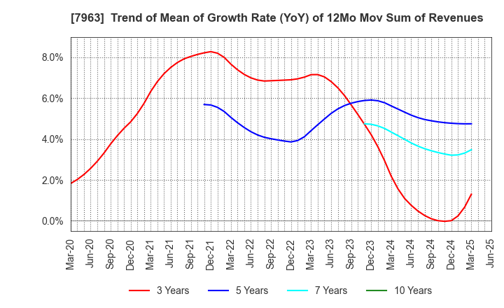 7963 KOKEN LTD.: Trend of Mean of Growth Rate (YoY) of 12Mo Mov Sum of Revenues